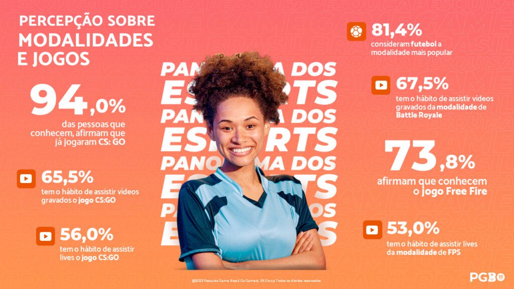 Os consoles mais populares no Brasil, segundo a PGB 2023